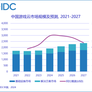 IDC：2023年中国游戏云市场逆势增长
