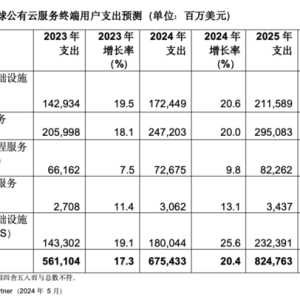 Gartner：2024年全球公有云终端用户支出将超过6750亿美元