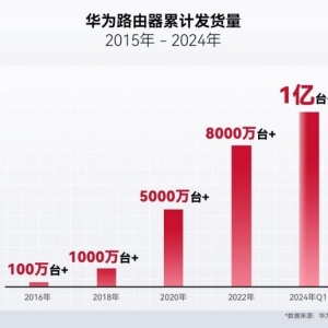 华为路由器全球累计发货量超1亿台! 让你的每个房间都有满格信号 ... ...