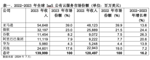 2023年全球IaaS公有云服务收入达1400亿美元