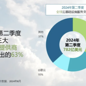 Canalys：2024年第二季度全球云支出达782亿美元
