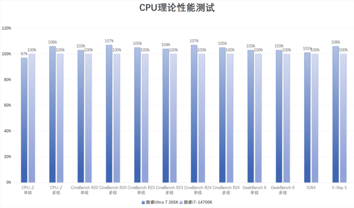 英特尔酷睿Ultra 7 265K评测：游戏能效提升明显，但代价呢...