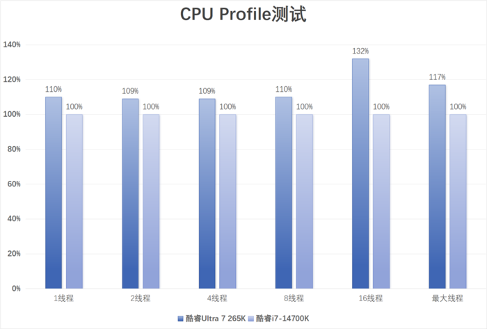 英特尔酷睿Ultra 7 265K评测：游戏能效提升明显，但代价呢...