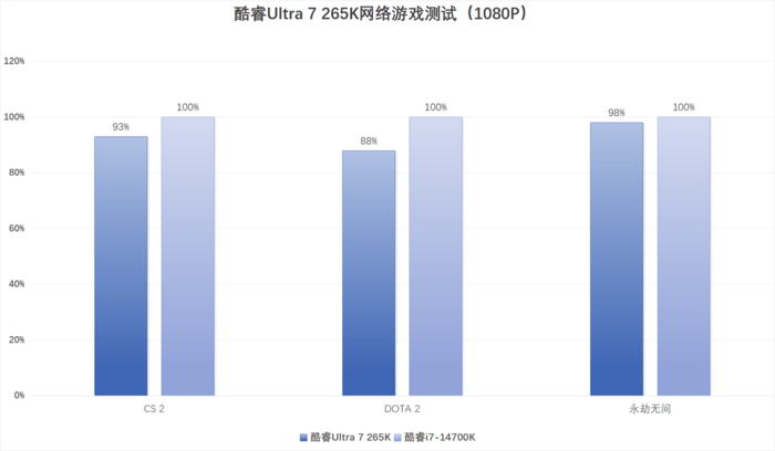 英特尔酷睿Ultra 7 265K评测：游戏能效提升明显，但代价呢...
