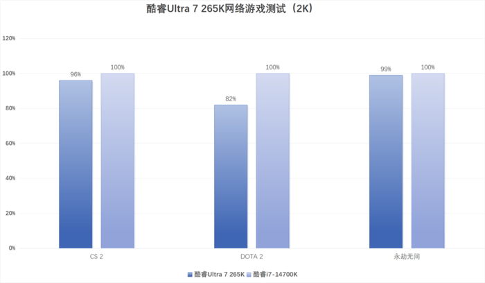英特尔酷睿Ultra 7 265K评测：游戏能效提升明显，但代价呢...