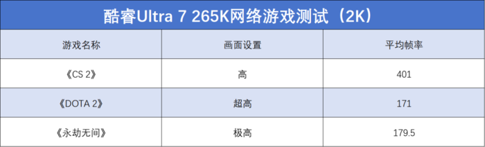 英特尔酷睿Ultra 7 265K评测：游戏能效提升明显，但代价呢...
