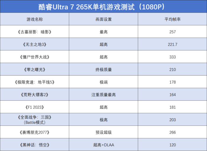 英特尔酷睿Ultra 7 265K评测：游戏能效提升明显，但代价呢...