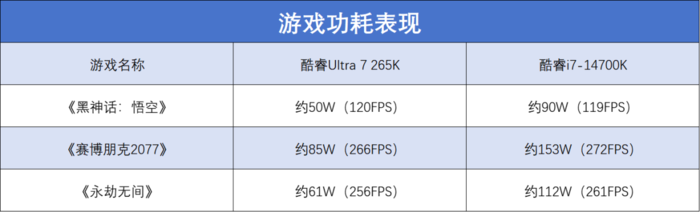 英特尔酷睿Ultra 7 265K评测：游戏能效提升明显，但代价呢...