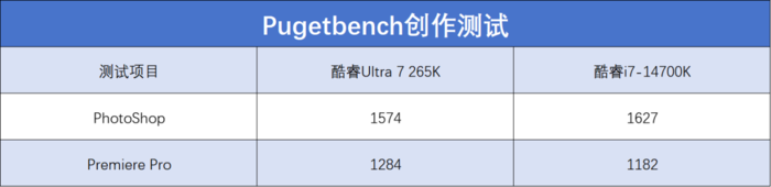 英特尔酷睿Ultra 7 265K评测：游戏能效提升明显，但代价呢...