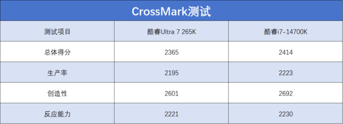 英特尔酷睿Ultra 7 265K评测：游戏能效提升明显，但代价呢...