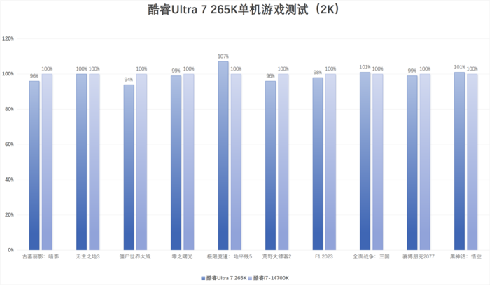 英特尔酷睿Ultra 7 265K评测：游戏能效提升明显，但代价呢...