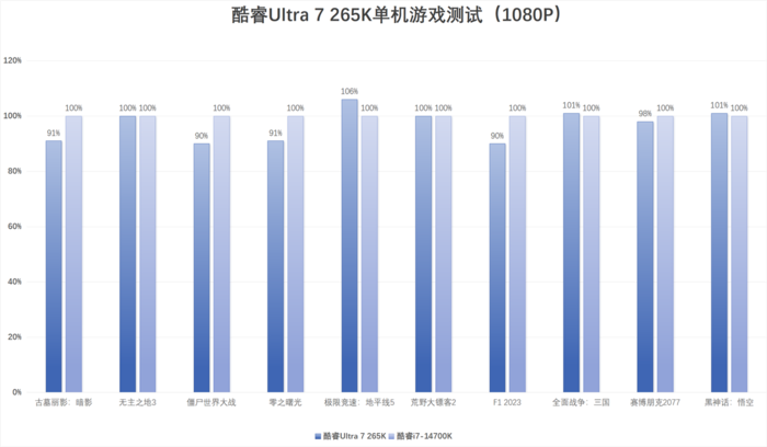 英特尔酷睿Ultra 7 265K评测：游戏能效提升明显，但代价呢...