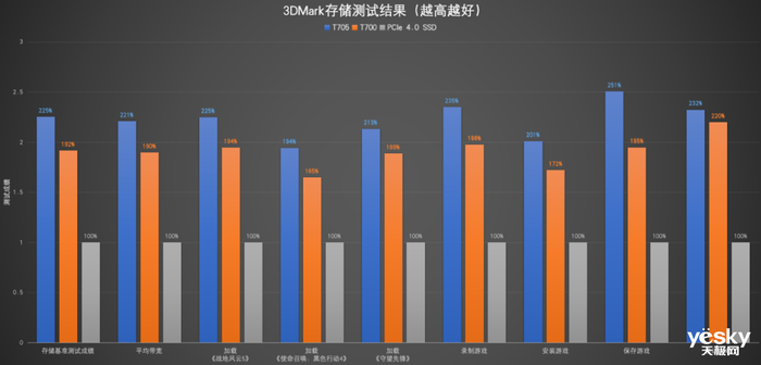 更快!Crucial英睿达T705 SSD与DDR5 Pro超频版内存体验