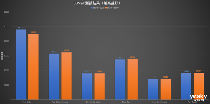 更快!Crucial英睿达T705 SSD与DDR5 Pro超频版内存体验