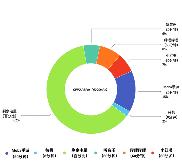 新一代耐用战神OPPO A5 Pro 评测:超防水,超抗冻,超耐用