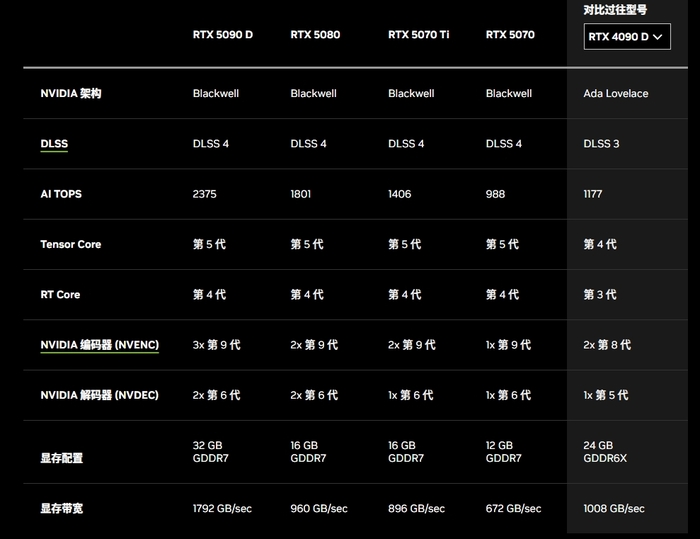 你的游戏画面有15/16都是AI“算”出来的 RTX 50系显卡简评