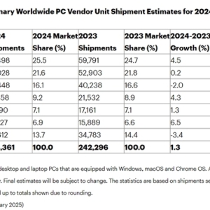 Gartner：2024 PC市场温和复苏 联想苹果表现稳定