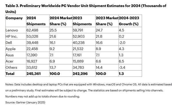 Gartner：2024 PC市场温和复苏 联想苹果表现稳定