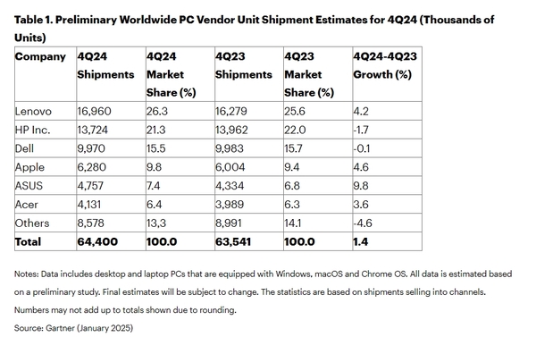 Gartner：2024 PC市场温和复苏 联想苹果表现稳定