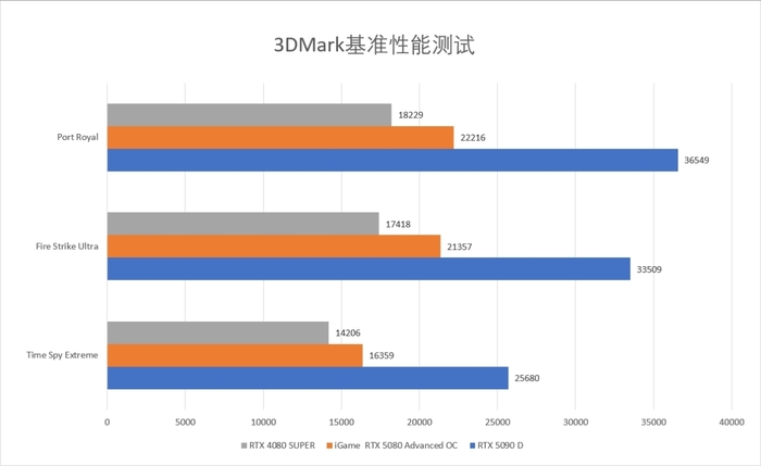 DLSS 4助你畅玩4K游戏 RTX 5080正式版驱动性能测试