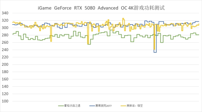 DLSS 4助你畅玩4K游戏 RTX 5080正式版驱动性能测试