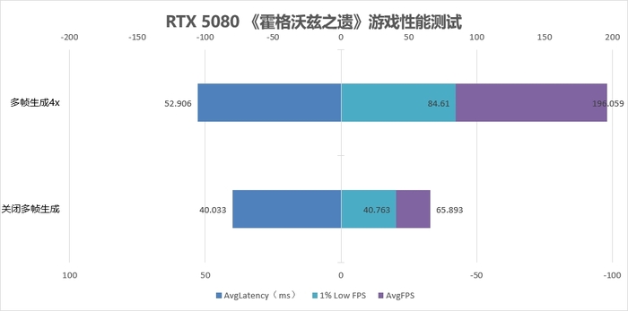 DLSS 4助你畅玩4K游戏 RTX 5080正式版驱动性能测试