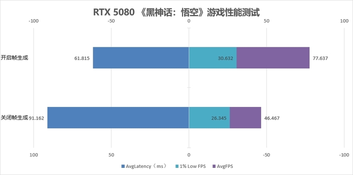 DLSS 4助你畅玩4K游戏 RTX 5080正式版驱动性能测试