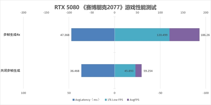 DLSS 4助你畅玩4K游戏 RTX 5080正式版驱动性能测试
