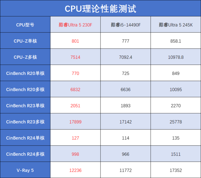 酷睿Ultra 5 230F评测:小幅领先于前代,
