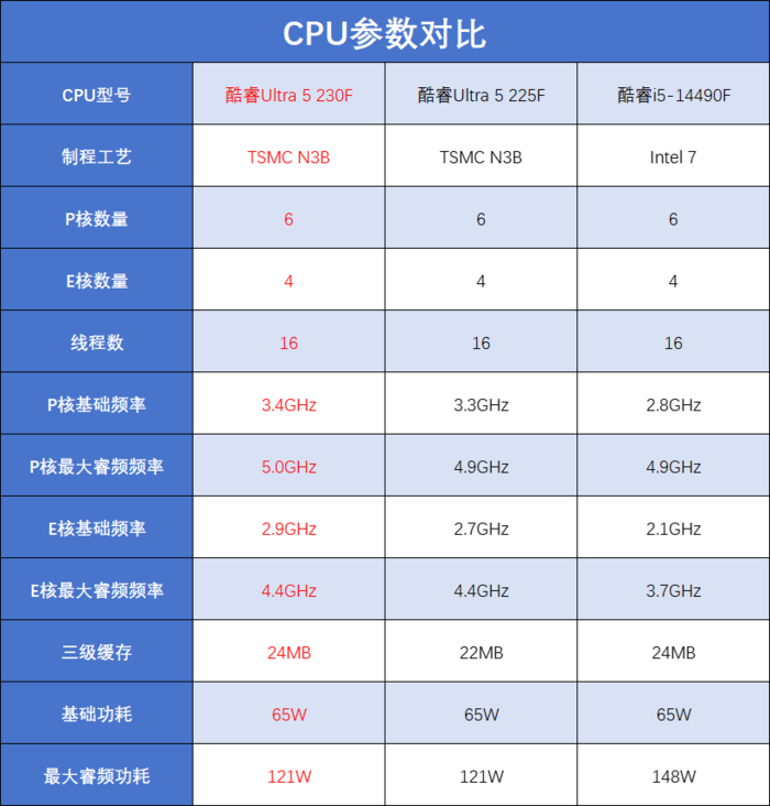 酷睿Ultra 5 230F评测:小幅领先于前代,