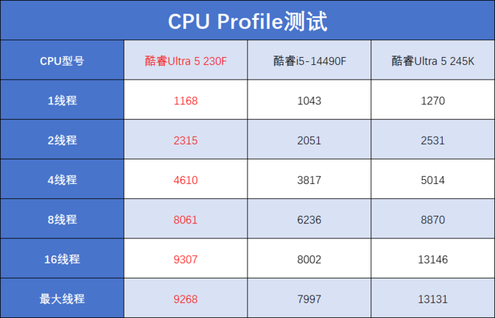 酷睿Ultra 5 230F评测:小幅领先于前代,