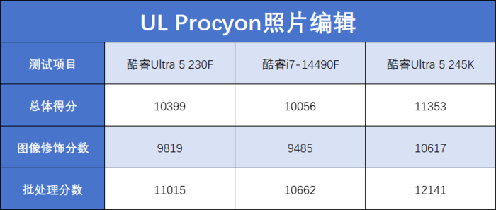 酷睿Ultra 5 230F评测:小幅领先于前代,