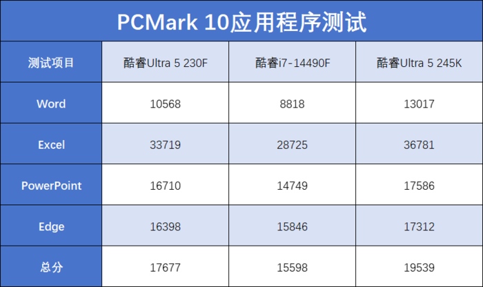 酷睿Ultra 5 230F评测:小幅领先于前代,
