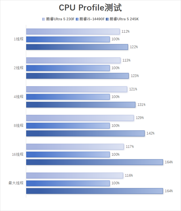 酷睿Ultra 5 230F评测:小幅领先于前代,