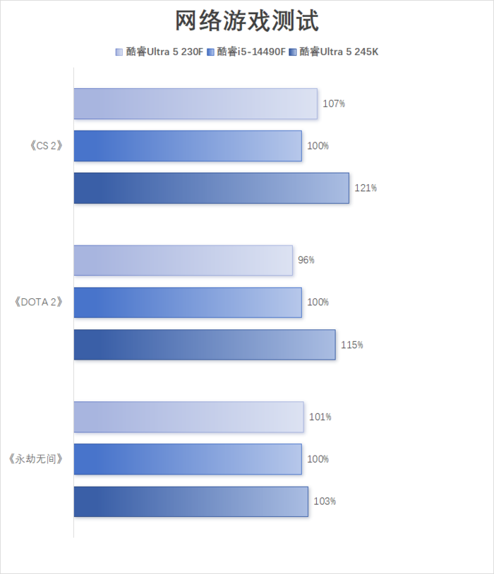 酷睿Ultra 5 230F评测:小幅领先于前代,
