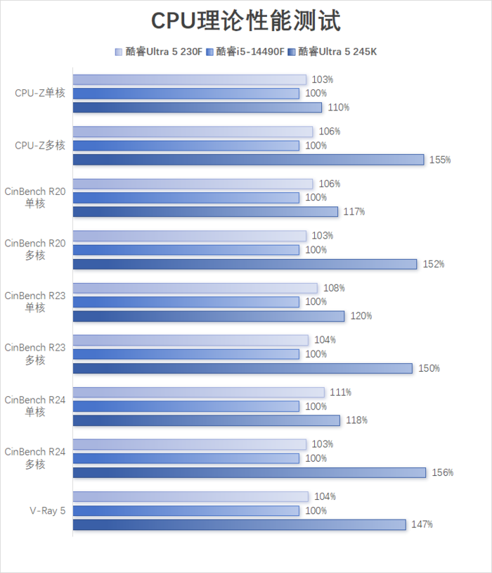 酷睿Ultra 5 230F评测:小幅领先于前代,