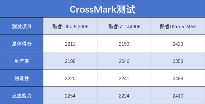 酷睿Ultra 5 230F评测:小幅领先于前代,