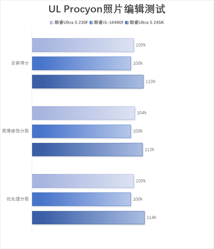 酷睿Ultra 5 230F评测:小幅领先于前代,