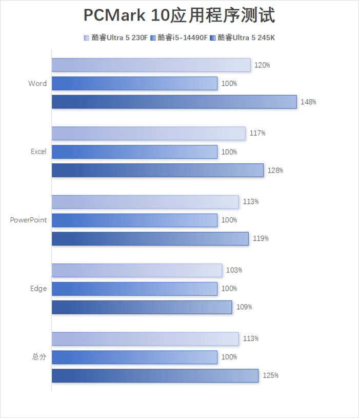 酷睿Ultra 5 230F评测:小幅领先于前代,