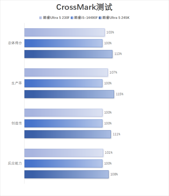 酷睿Ultra 5 230F评测:小幅领先于前代,