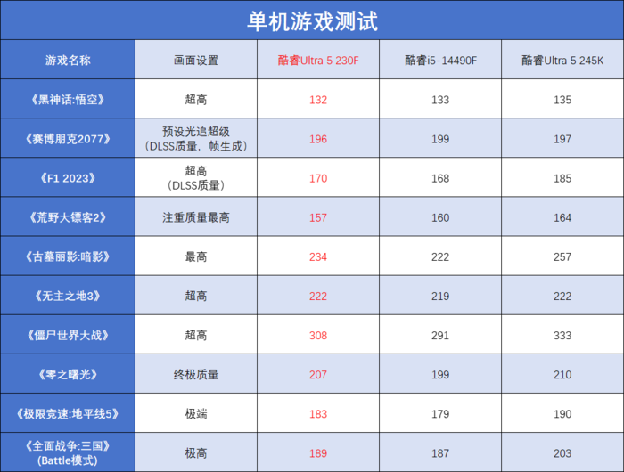 酷睿Ultra 5 230F评测:小幅领先于前代,