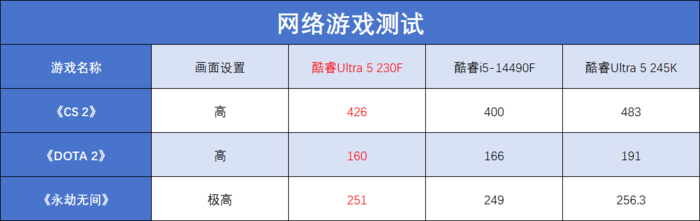酷睿Ultra 5 230F评测:小幅领先于前代,