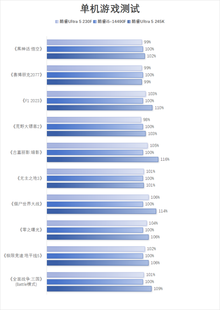 酷睿Ultra 5 230F评测:小幅领先于前代,
