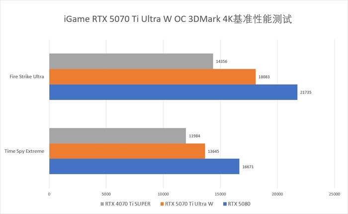 既能2K通吃 又可4K畅玩 iGame GeForce RTX 5070 Ti Ultra W OC评测