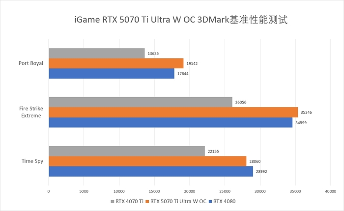 既能2K通吃 又可4K畅玩 iGame GeForce RTX 5070 Ti Ultra W OC评测