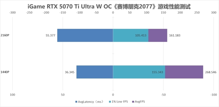 既能2K通吃 又可4K畅玩 iGame GeForce RTX 5070 Ti Ultra W OC评测