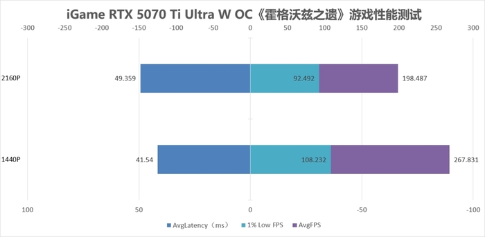 既能2K通吃 又可4K畅玩 iGame GeForce RTX 5070 Ti Ultra W OC评测