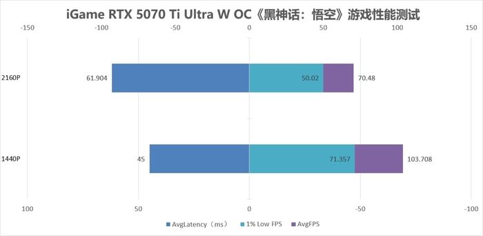 既能2K通吃 又可4K畅玩 iGame GeForce RTX 5070 Ti Ultra W OC评测