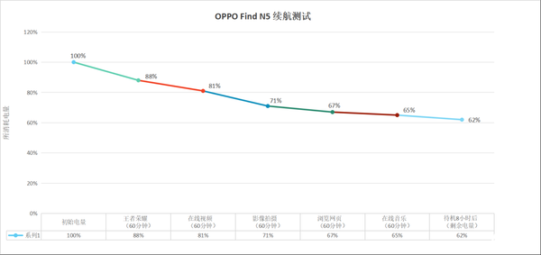 轻薄机身也有大续航！OPPO Find N5 续航表现实测