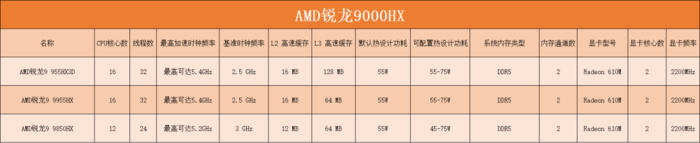 型号眼花缭乱？ 一文带你认清三大厂商移动端处理器
